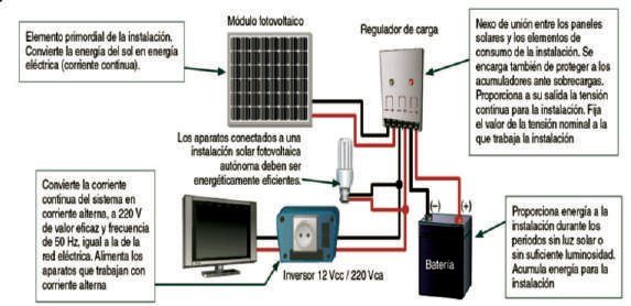 Esquema básico de una instalación de energía solar