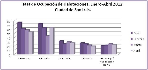 Tasa de Ocupación de Habitaciones. Enero-Abril 2012. Ciudad de San Luis. Fuente: Dirección Provincial de Estadística y Censo – San Luis