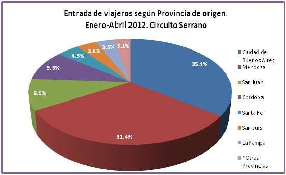 Entrada de viajeros según Provincia de origen. Enero-Abril 2012. Circuito Serrano. Fuente: Dirección Provincial de Estadística y Censo – San Luis