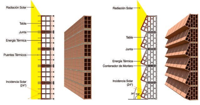 Detalle comparativo entre un muro con bloques tradicionales y el bloque termodisipador y la importante reducción de transmisión de calor.