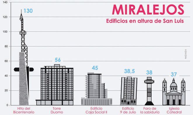 El gráfico muestra las tres construcciones de mayor altura en San Luis, junto a otros edificios emblemáticos