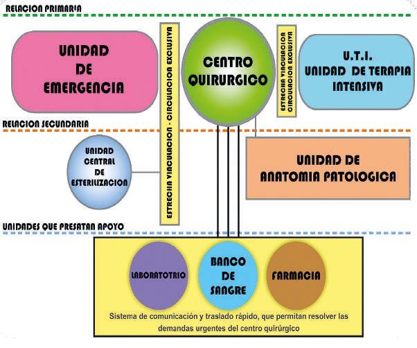 Relaciones Funcionales en la Cirugía Tradicional. Grafico autoría del grupo.