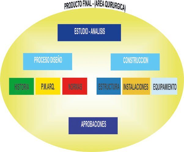 Relaciones funcionales que rigen el diseño de quirófanos