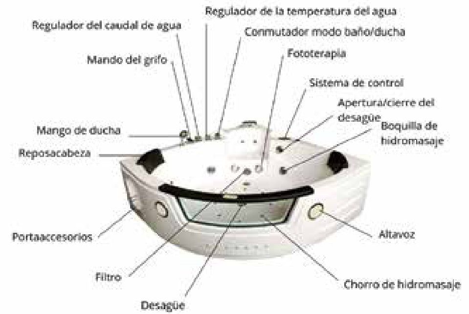 Partes de una bañera de hidromasaje