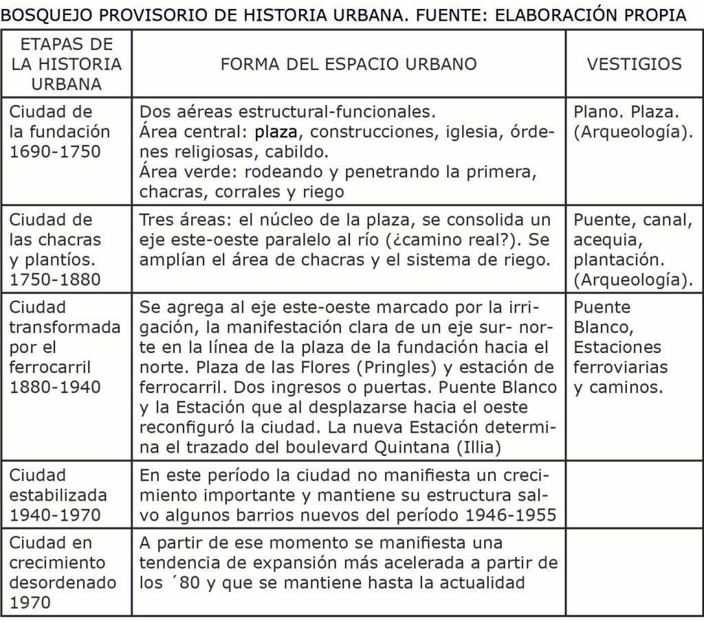 Bosquejo provisorio de historia urbana. Fuente: elaboración propia